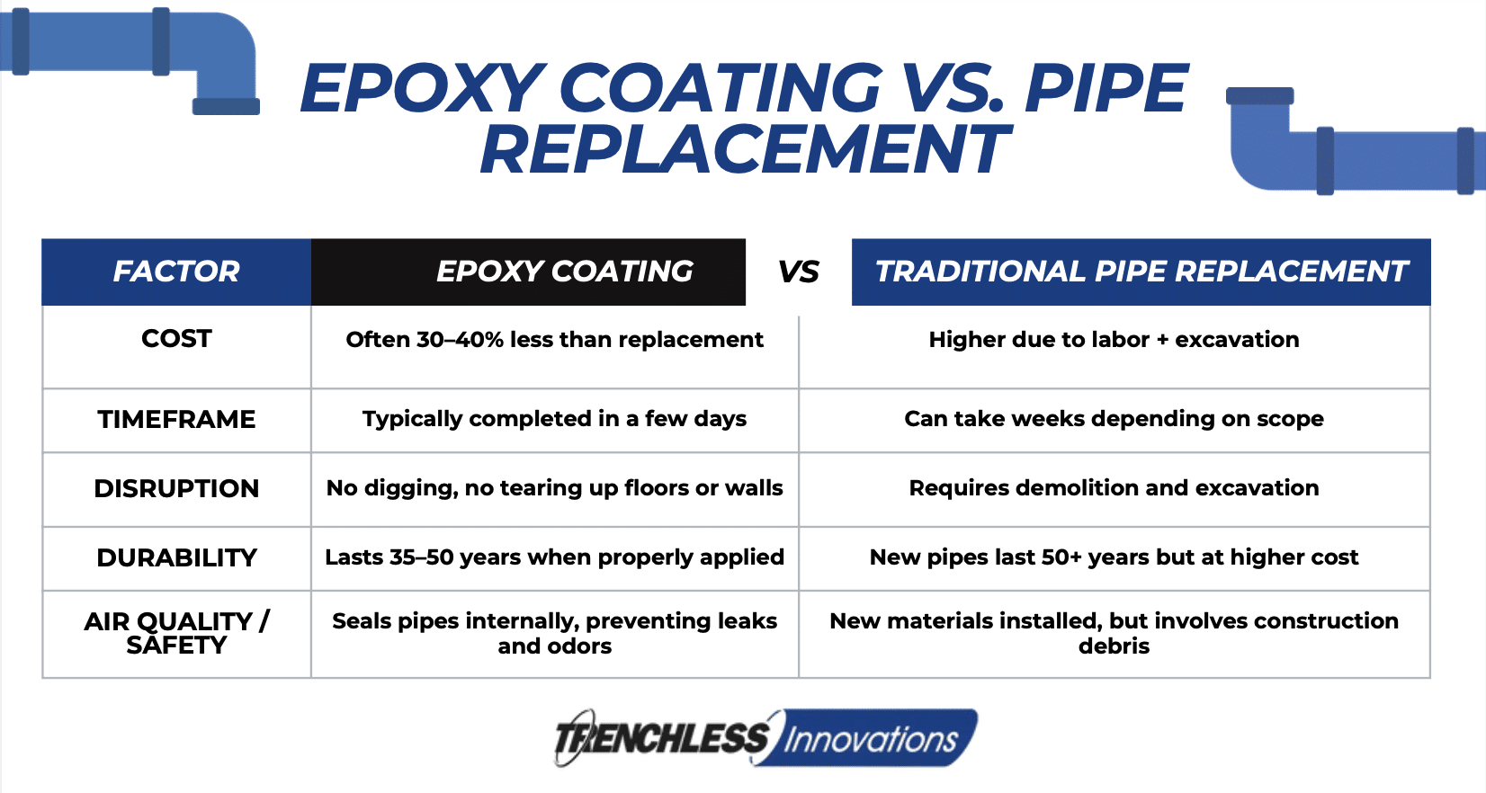 Comparison chart showing epoxy coating vs. traditional pipe replacement for cost, timeframe, disruption, durability, and safety.