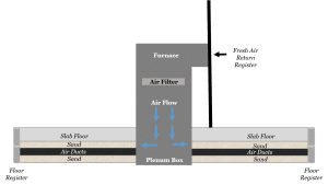 Diagram showing downflow furnace configuration and how sand can enter ducts